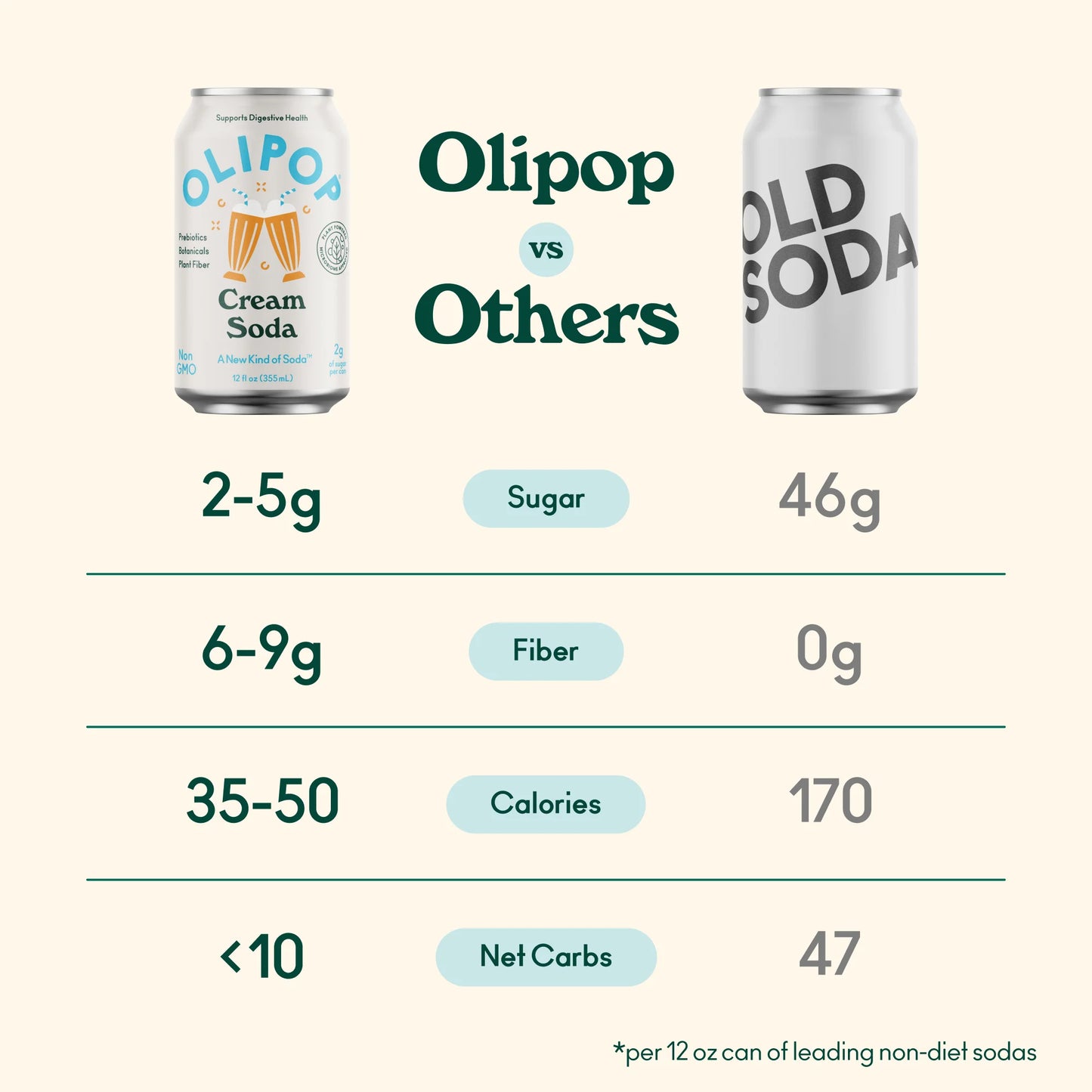 OLIPOP Cream Soda 12 fl oz, 4 Pack x2 (8 cans)