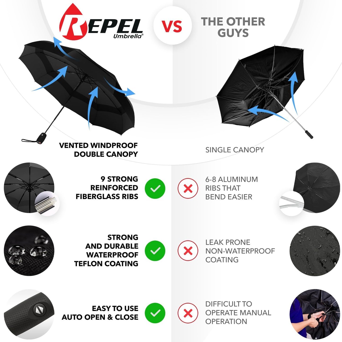 Repel Umbrella: Windproof Travel Umbrella for Rain, Fiberglass Frame, Waterproof, Black