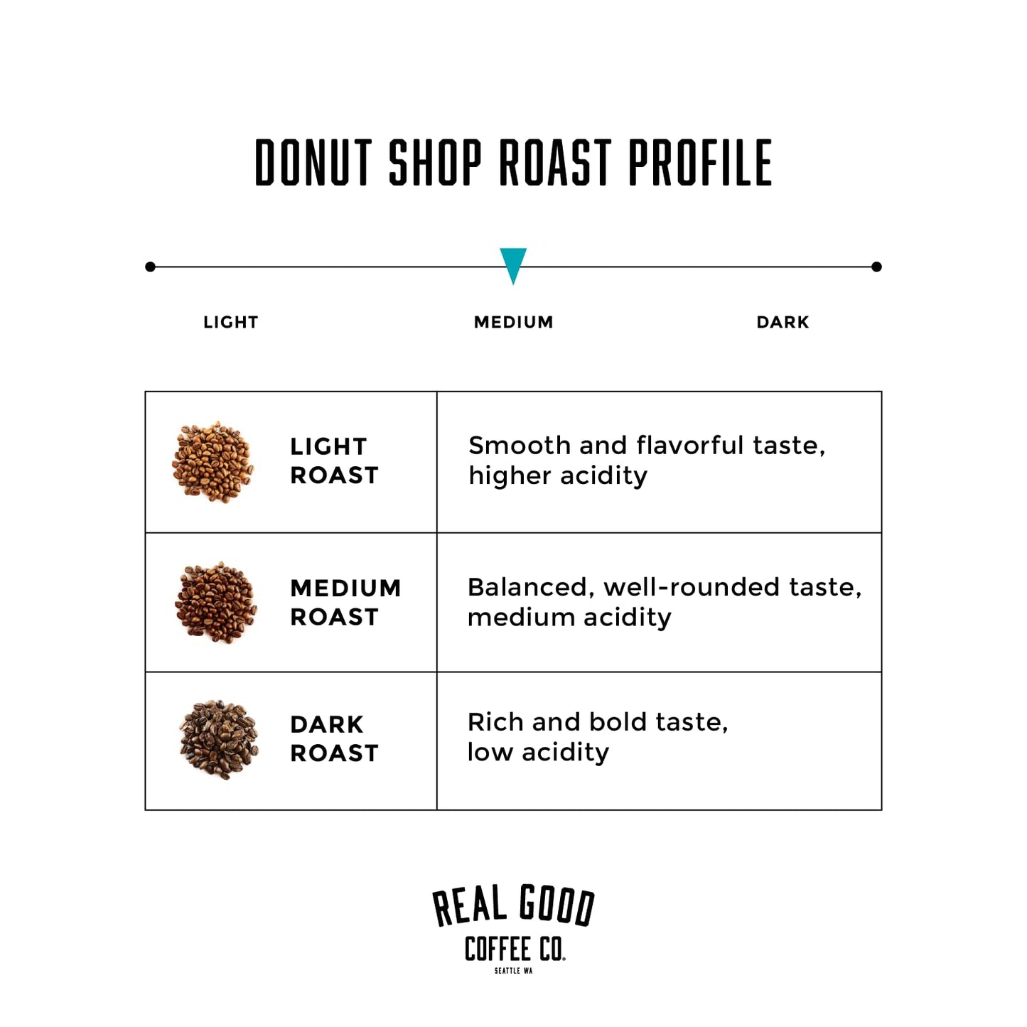 Real Good Coffee Company: Donut Shop Medium Roast, Whole Bean Coffee, 2 lbs.
