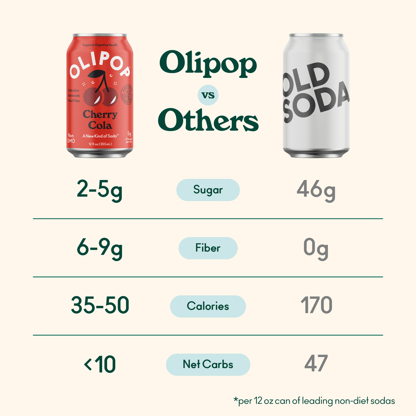 OLIPOP: Cherry Cola Soda, 12 fl oz, 8 Pack Cans